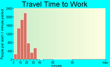 Lake Charles travel time to work - commute
