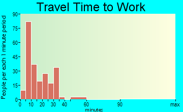Lake Providence travel time to work - commute
