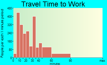 Laplace travel time to work - commute