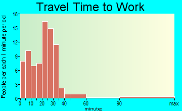 Lecompte travel time to work - commute