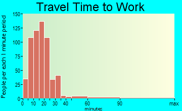 Leesville travel time to work - commute