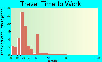Leonville commuting: travel time to work