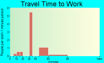 Lillie travel time to work - commute