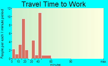 Lisbon travel time to work