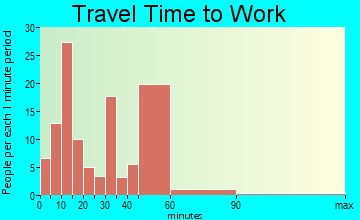 Livonia travel time to work