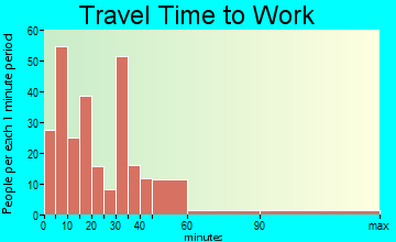 Lockport travel time to work