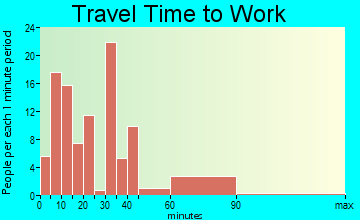 Logansport travel time to work