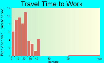 Loreauville travel time to work - commute