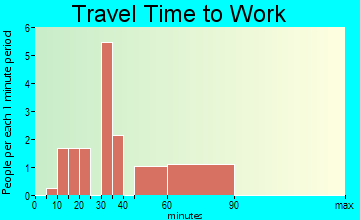 Lucky travel time to work