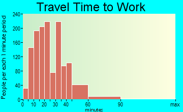 Luling travel time to work