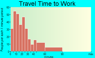 Lutcher travel time to work