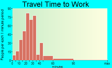 Golden Valley travel time to work
