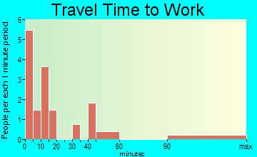 McNary travel time to work