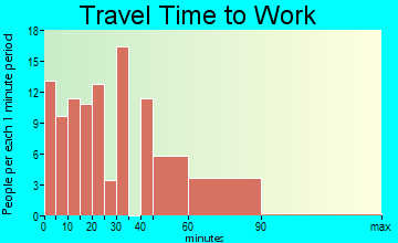 Madisonville travel time to work