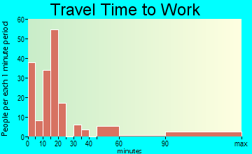 Mamou travel time to work - commute