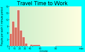 Mangham travel time to work
