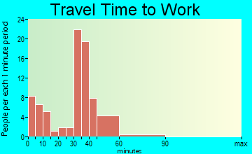 Maringouin travel time to work - commute