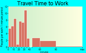Marion travel time to work - commute
