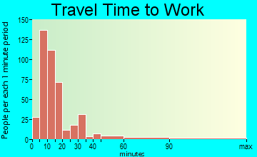 Marksville travel time to work - commute