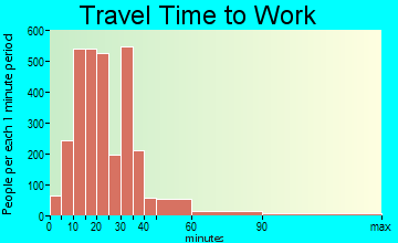 Marrero travel time to work