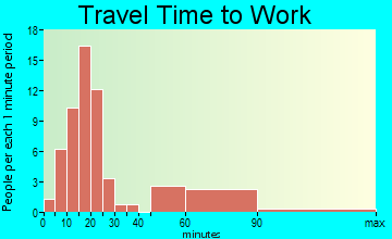 Martin travel time to work