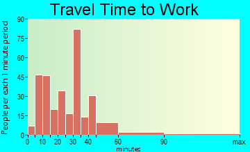 Mathews travel time to work