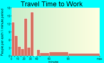 Melville travel time to work - commute
