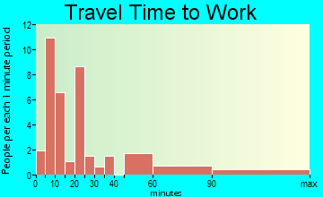 Mermentau travel time to work - commute