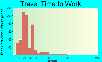 Merrydale travel time to work