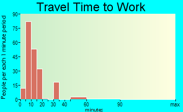 Grand Canyon Village travel time to work