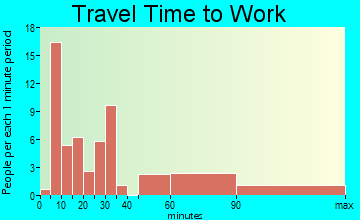 Merryville travel time to work