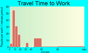 Midway travel time to work