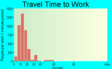 Monroe travel time to work - commute