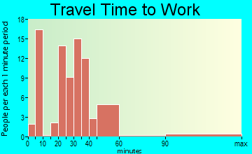 Montegut travel time to work