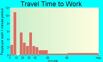 Montgomery commuting: travel time to work