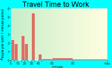 Montpelier travel time to work