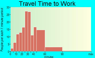 Montz travel time to work