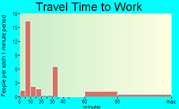 Greasewood travel time to work