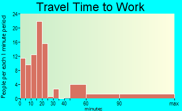 Moreauville commuting: travel time to work