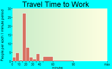 Morganza commuting: travel time to work
