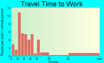 Morse travel time to work
