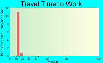 Mound travel time to work
