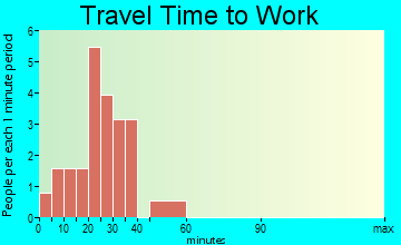 Mount Lebanon travel time to work