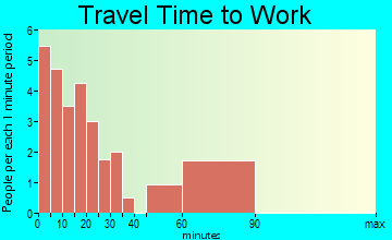 Napoleonville travel time to work - commute