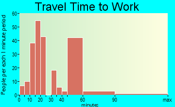 Natalbany travel time to work - commute