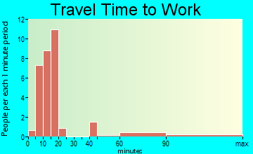 Natchez travel time to work - commute