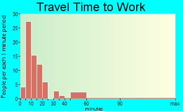 Newellton travel time to work