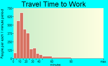 New Iberia travel time to work - commute