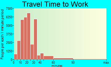New Orleans travel time to work - commute