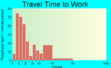 New Roads travel time to work - commute